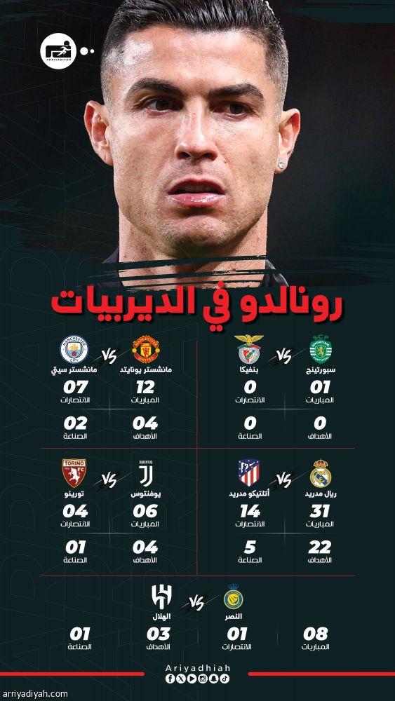 رونالدو.. قمة تاسعة في الرياض بعد 50 ديربيا أوروبيّا