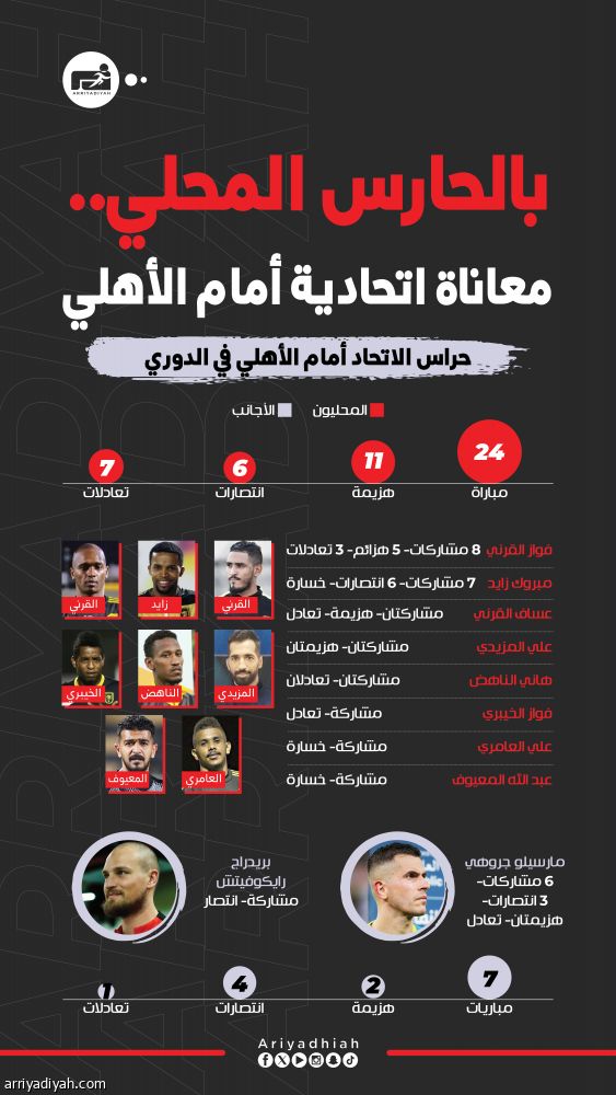 زايد.. آخر حارس محلي هزم الأهلي