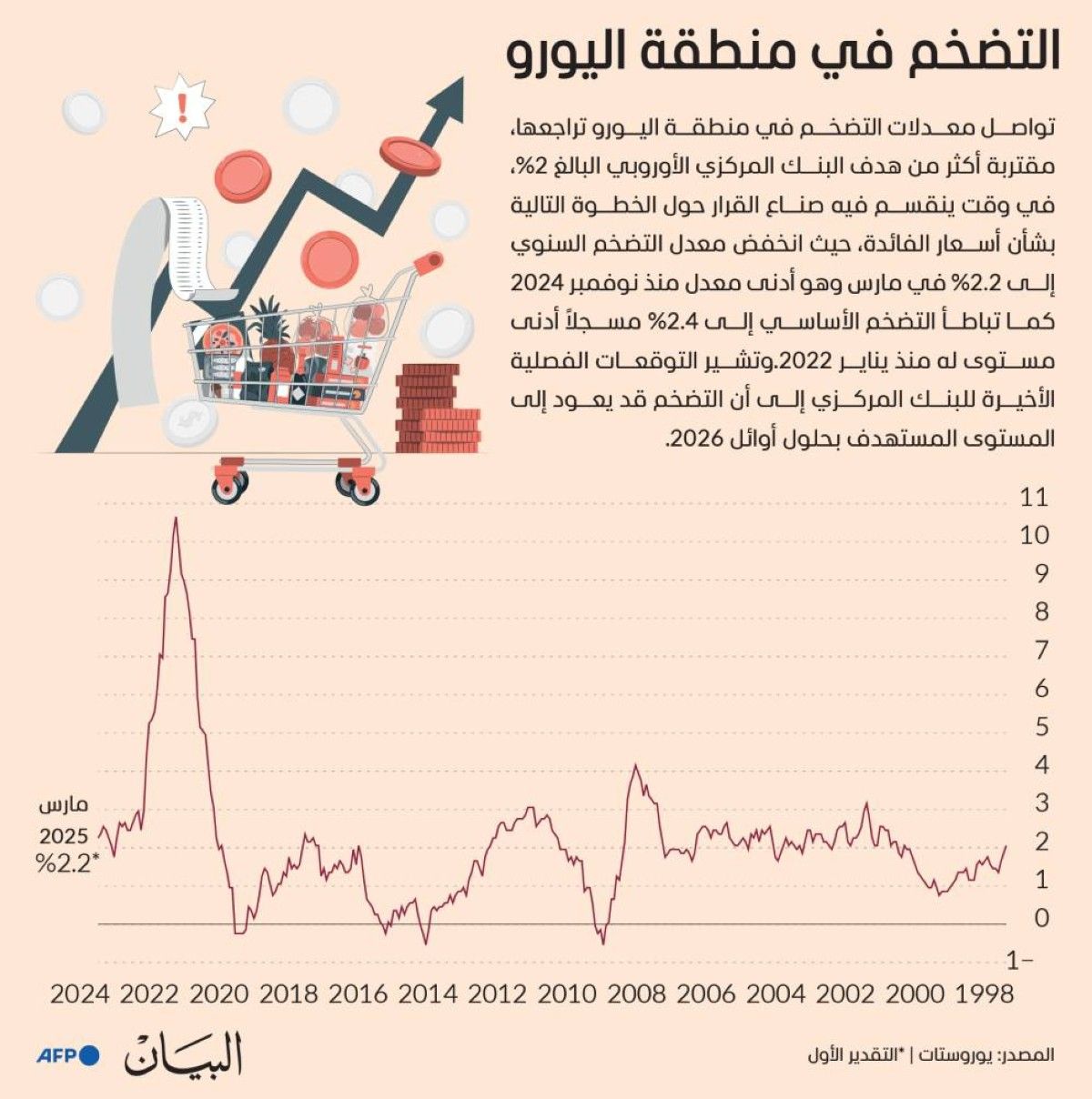 التضخم في منطقة اليورو