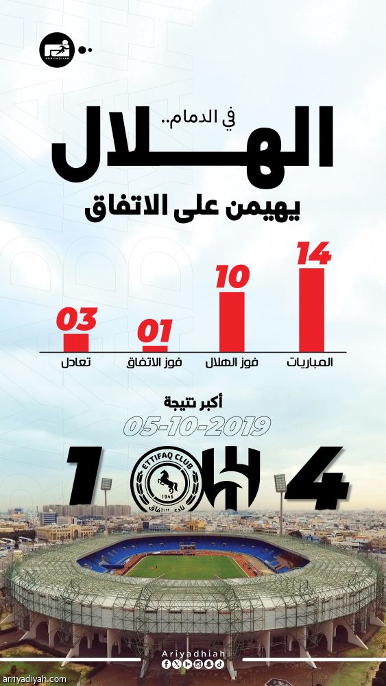 الهلال يسيطر على مواجهات الاتفاق بـ10 انتصارات