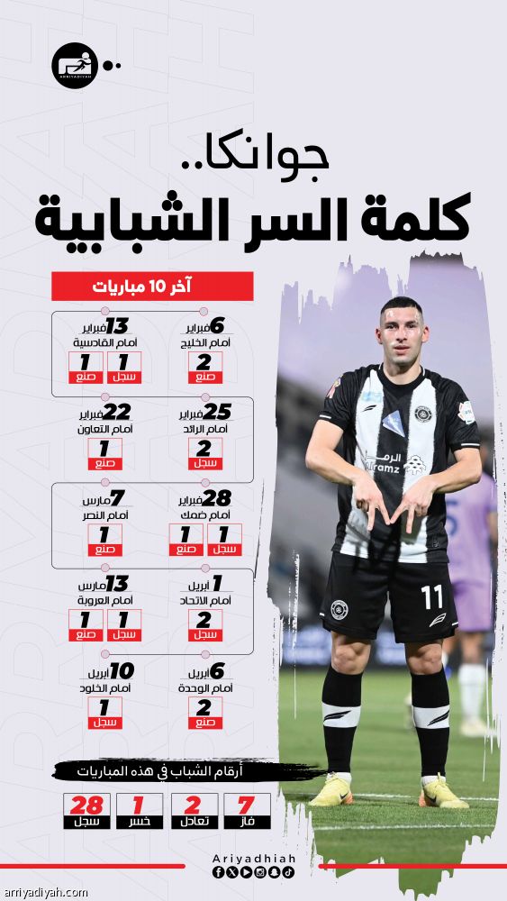 الليث جوانكا.. بصمات تهديفية بـ 10 مواجهات متتالية