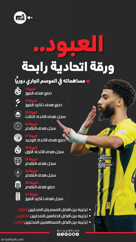 بـ 10 مساهمات.. العبود ورقة بلان الرابحة