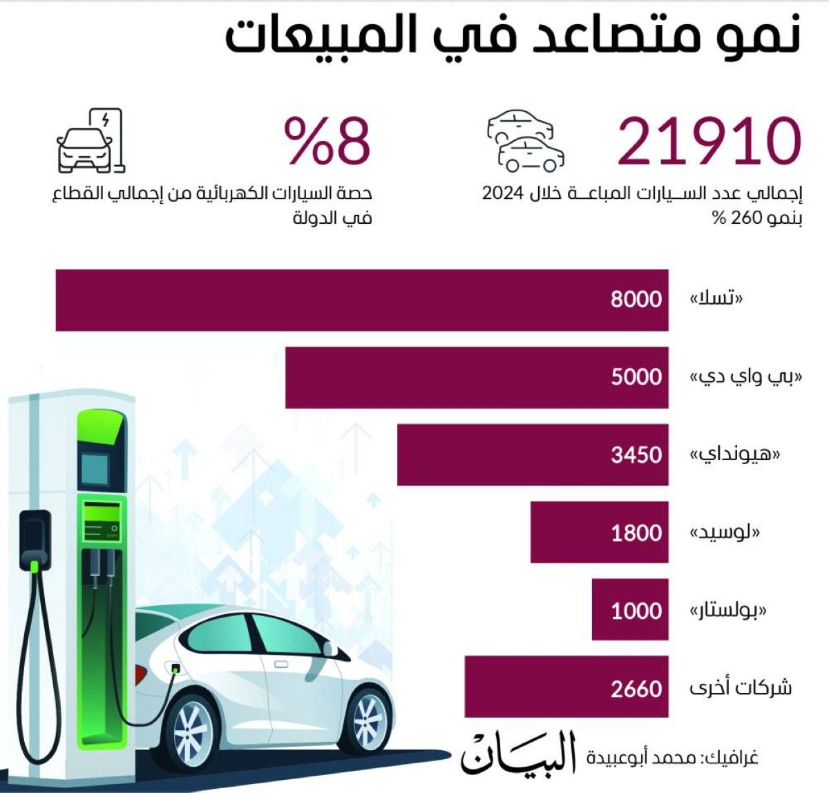 منافسة قوية بين الشركات على سوق السيارات الكهربائية بالإمارات