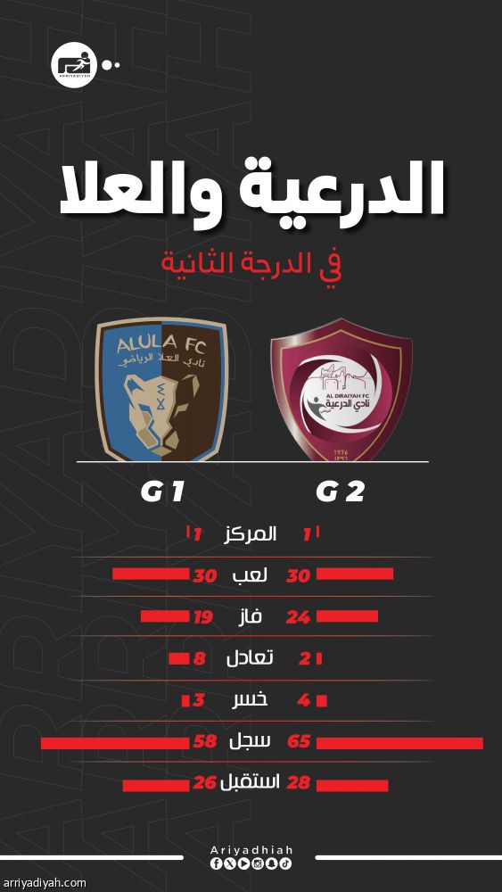 الدرعية والعلا.. نجوم روشن في لقاء تحديد البطل