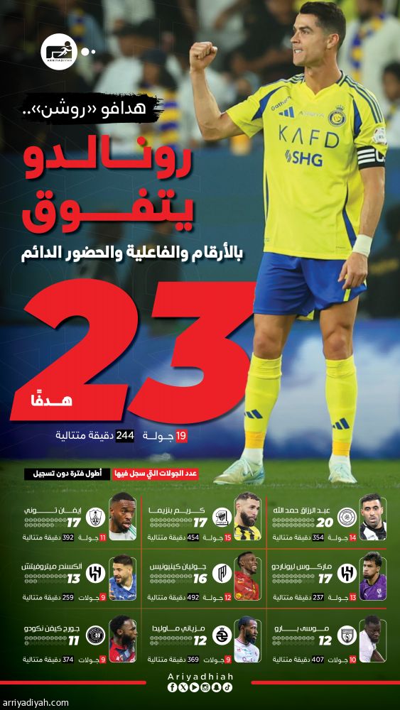 رونالدو في «روشن».. صداقة دائمة مع الشباك