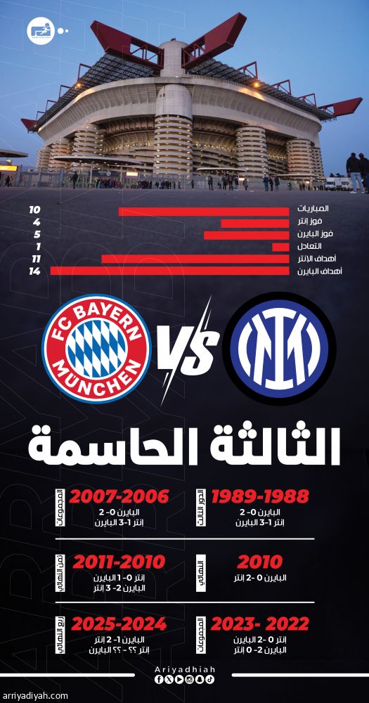 البافاري يخطط على سيناريو لاتسيو في ميلانو