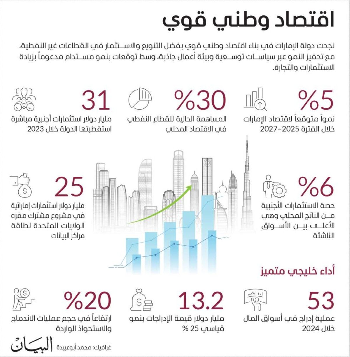حرب الرسوم تخدم اقتصاد الإمارات