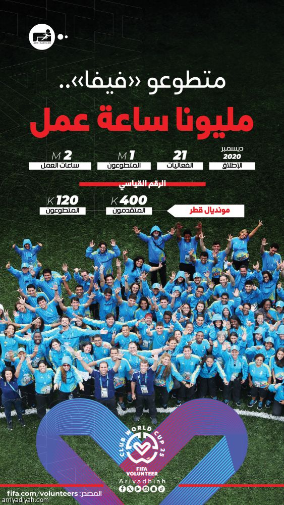 منذ 2020.. «فيفا» يحتفل بالمتطوع المليون