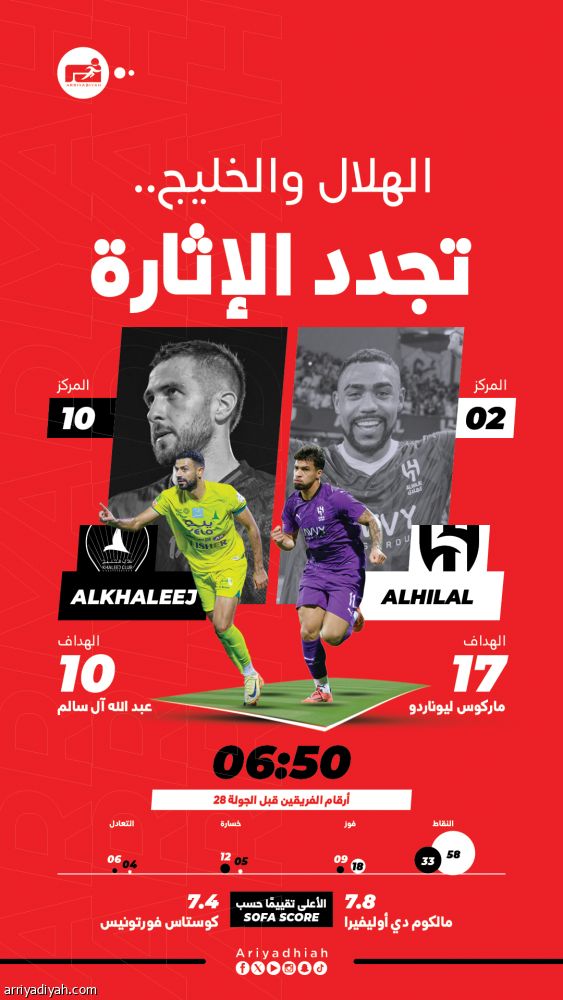 بعد 145 يوما.. الهلال يهدد الخليج