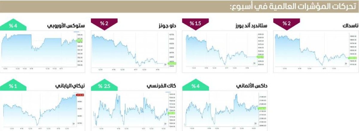 الأسهم الأوروبية تتفوق على «وول ستريت» في أسبوع متقلب