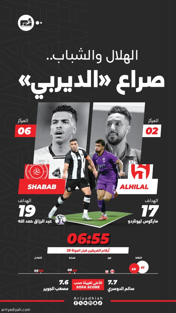 بالشباب.. الهلال ينشد ضغط الاتحاد