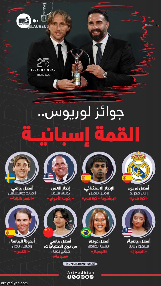 جوائز لوريوس.. الريال الأفضل.. يامال استثنائي ونادال الأيقونة
