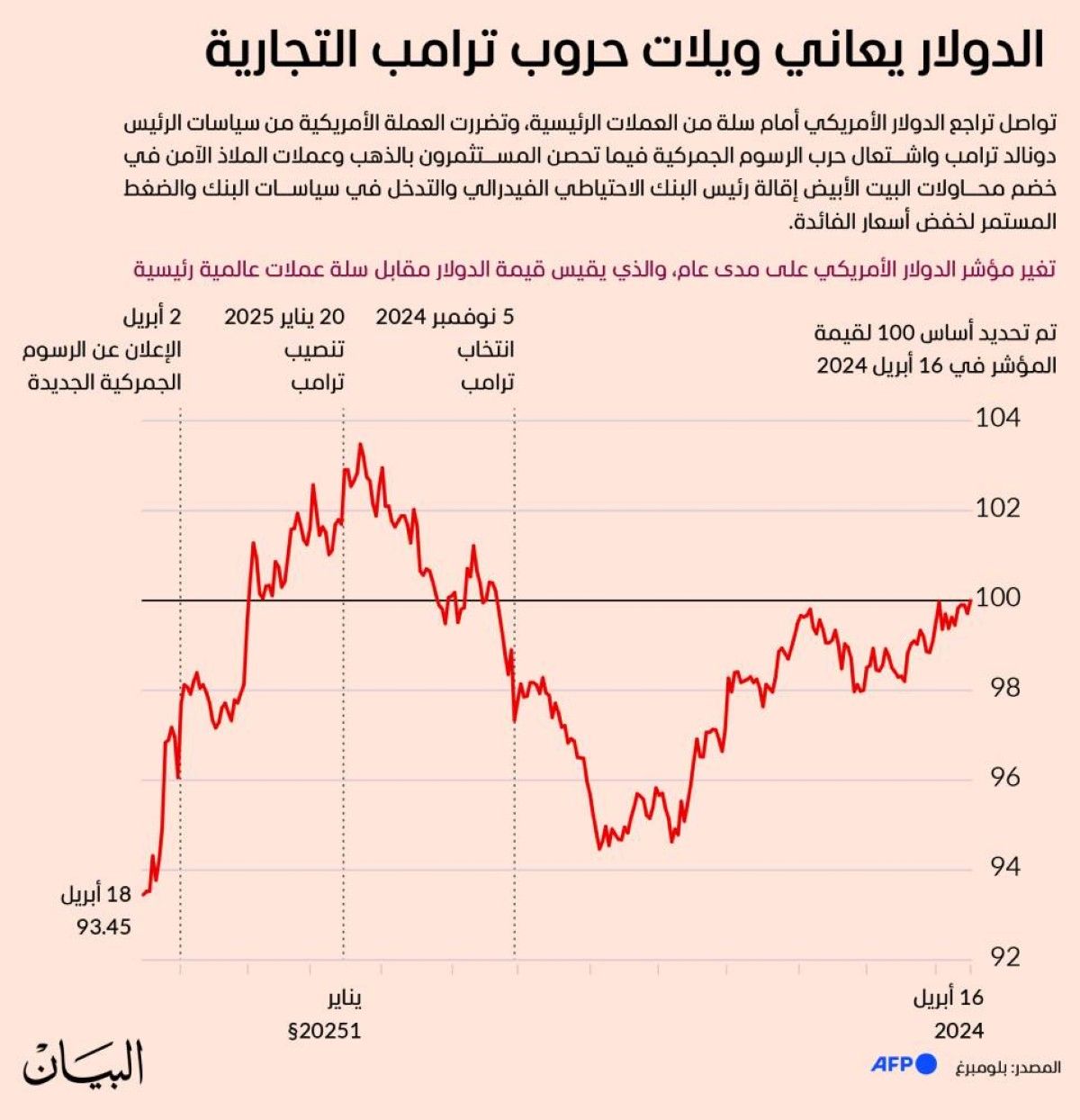 الدولار يعاني ويلات حروب ترامب التجارية