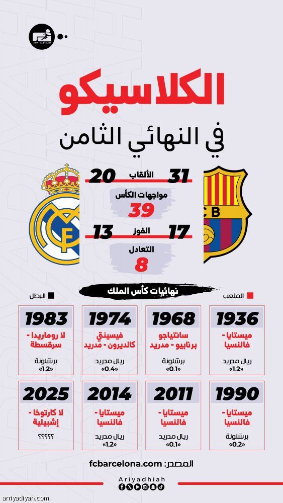 مدريد تسهر مع «ليلة رونالدو».. وبرشلونة يتوج في الـ «بيرنابيو»