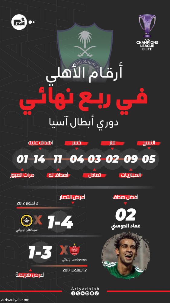 الأهلي في ربع نهائي آسيا.. عبور وحيد في 5 تحديات