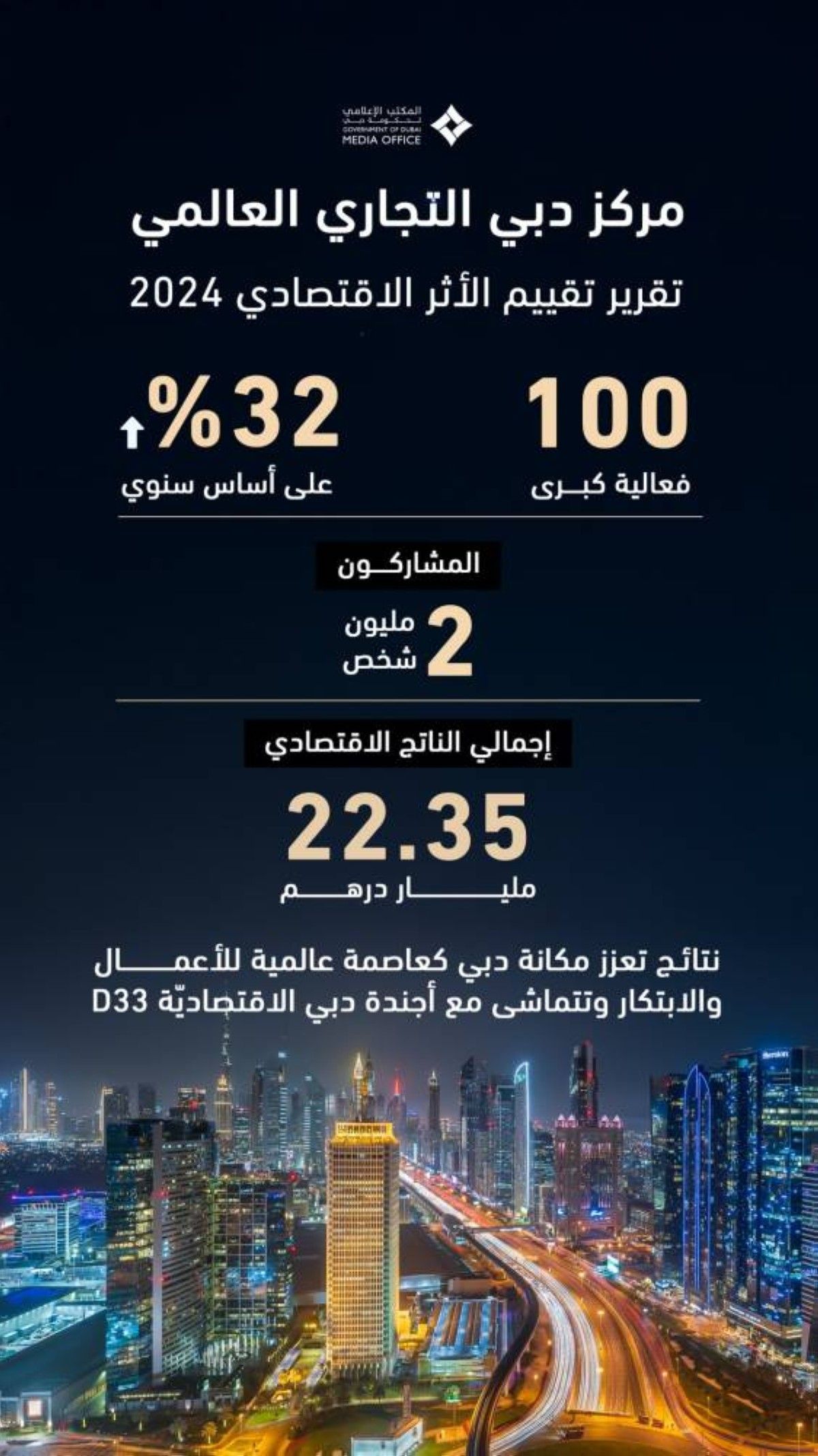 حمدان بن محمد: 22.35 ملياراً الناتج الاقتصادي الإجمالي لمركز دبي التجاري العالمي في 2024