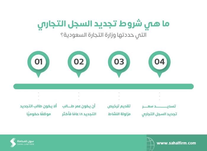 رسوم تجديد السجل التجاري في السعودية