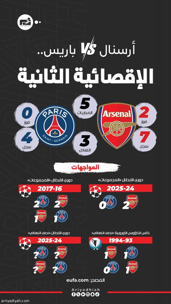 قبل نصف النهائي.. أرسنال لا يخسر أمام باريس