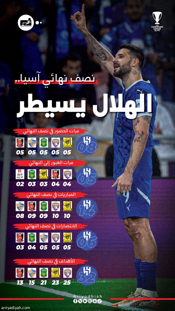 الهلال.. هيمنة رقمية على مربع آسيا الذهبي