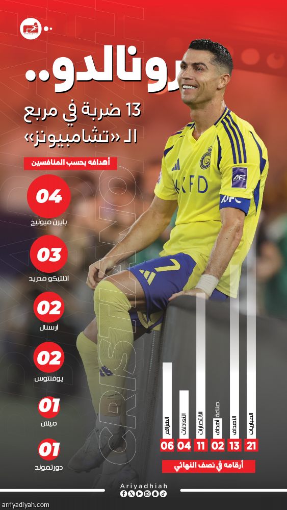 أوروبا قبل آسيا.. رونالدو توهج لا ينطفئ في نصف نهائي الأبطال