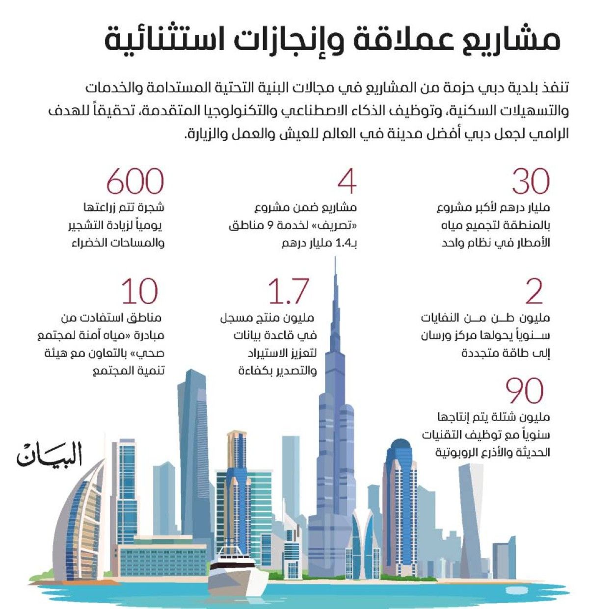 برؤية محمد بن راشد وتوجيهات حمدان بن محمد .. دبي تتصدر مؤشرات التنافسية العالمية