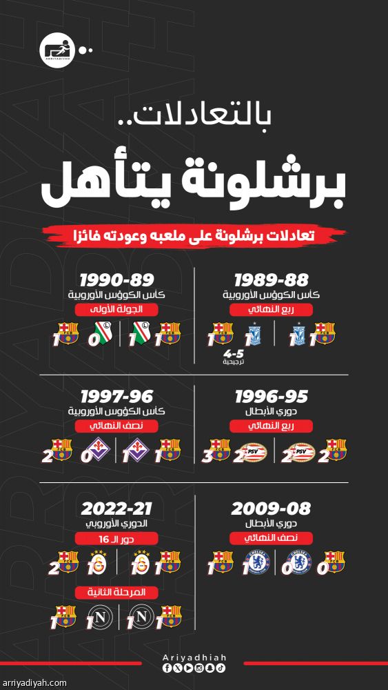 7 مواجهات تدعم أحلام برشلونة في ميلانو