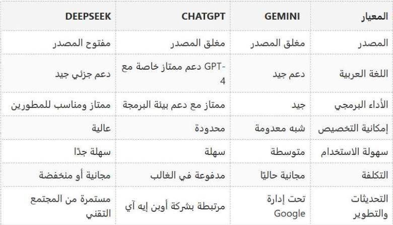 ديب سيك DeepSeek.. كيف تستخدم عملاق الذكاء الاصطناعي الصيني بالعربي؟