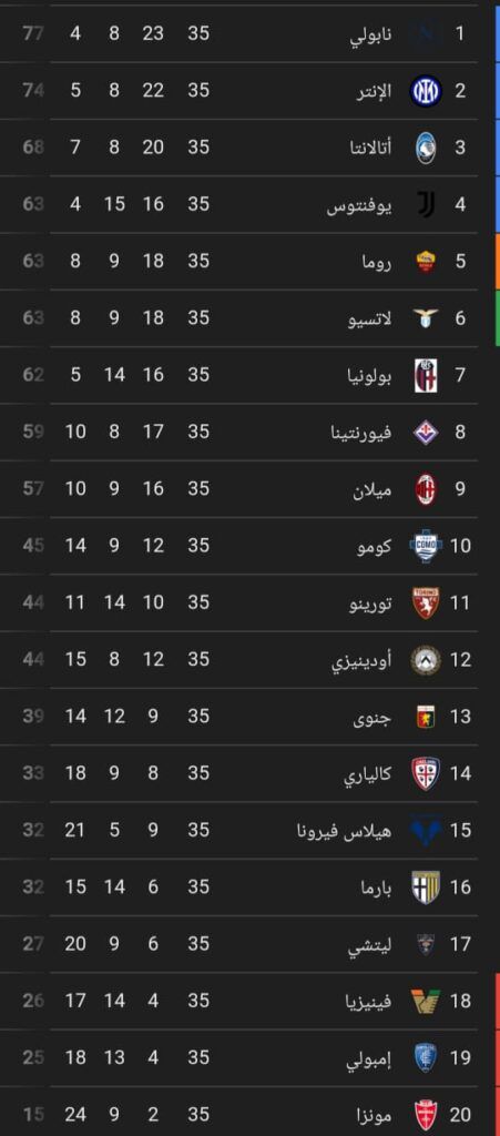 ترتيب الدوري الايطالي الحالي يوم الأربعاء 7 مايو 2025