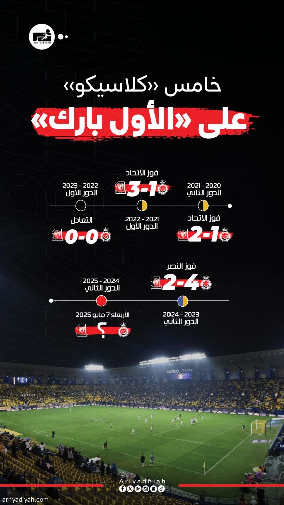 «كلاسيكو» خامس على «الأول بارك».. وأفضلية اتحادية