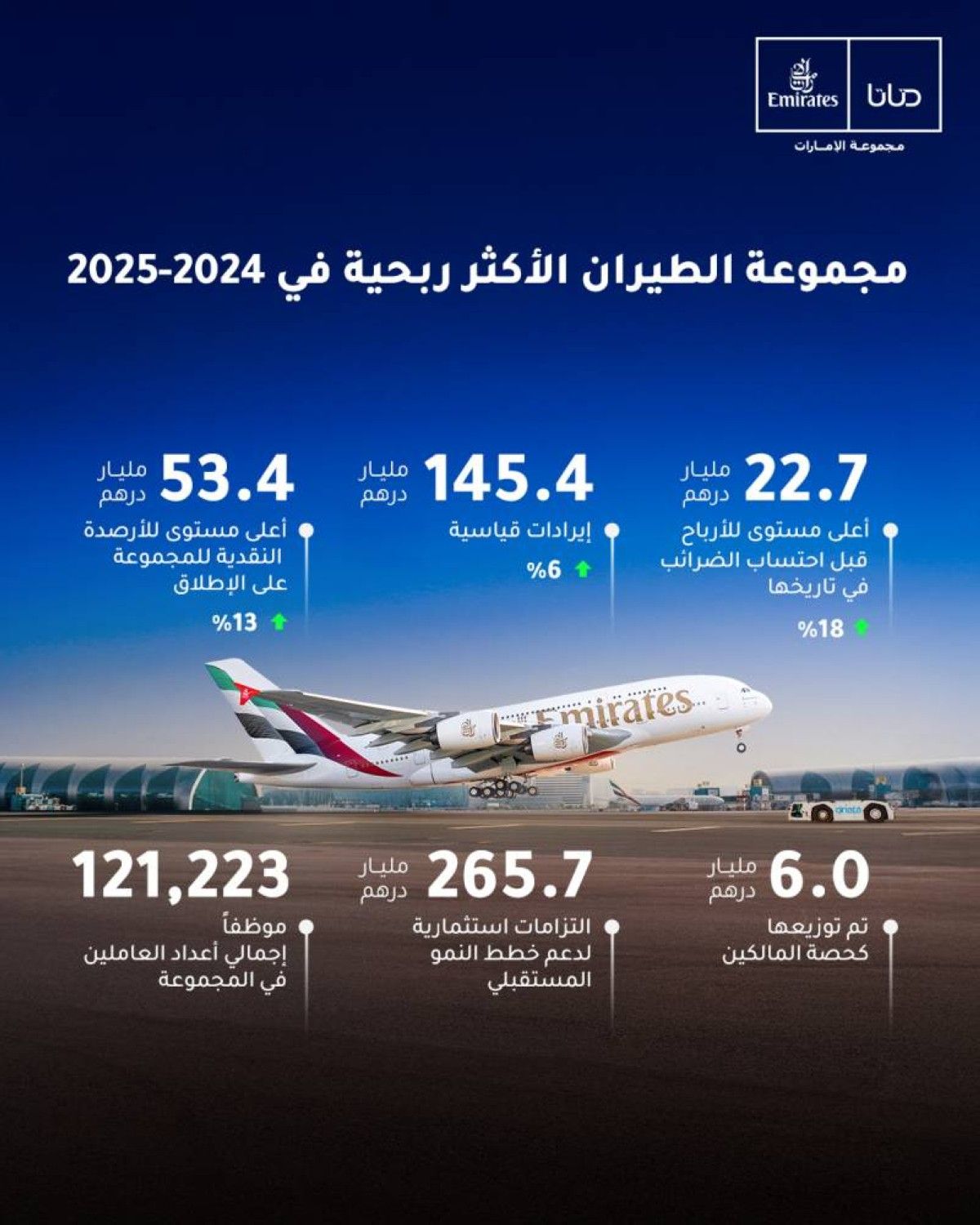 أحمد بن سعيد: مجموعة الإمارات الأكثر ربحية في قطاع الطيران العالمي