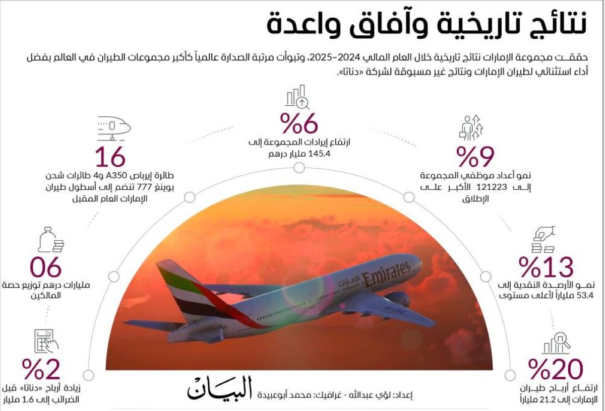 14 مليار درهم استثمارات مجموعة الإمارات خلال عام