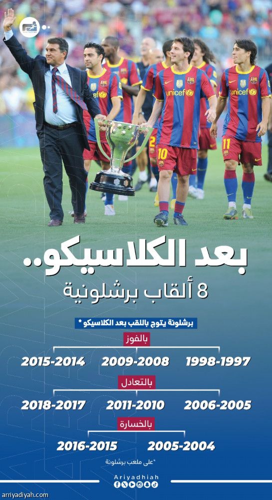 قبل الكلاسيكو 190.. صدارة برشلونة تمنحه 8 ألقاب