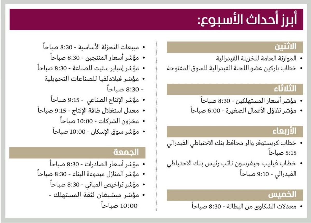 مستثمرو «وول ستريت» يترقبون أسبوعاً حافلاً بالبيانات الحاسمة