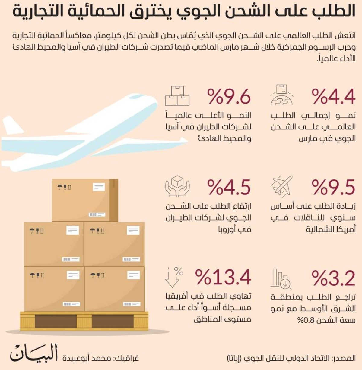 الطلب على الشحن الجوي يخترق الحمائية التجارية
