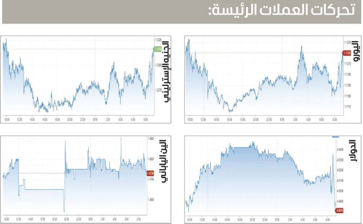 الدولار يتراجع والوون الكوري الجنوبي يقفز