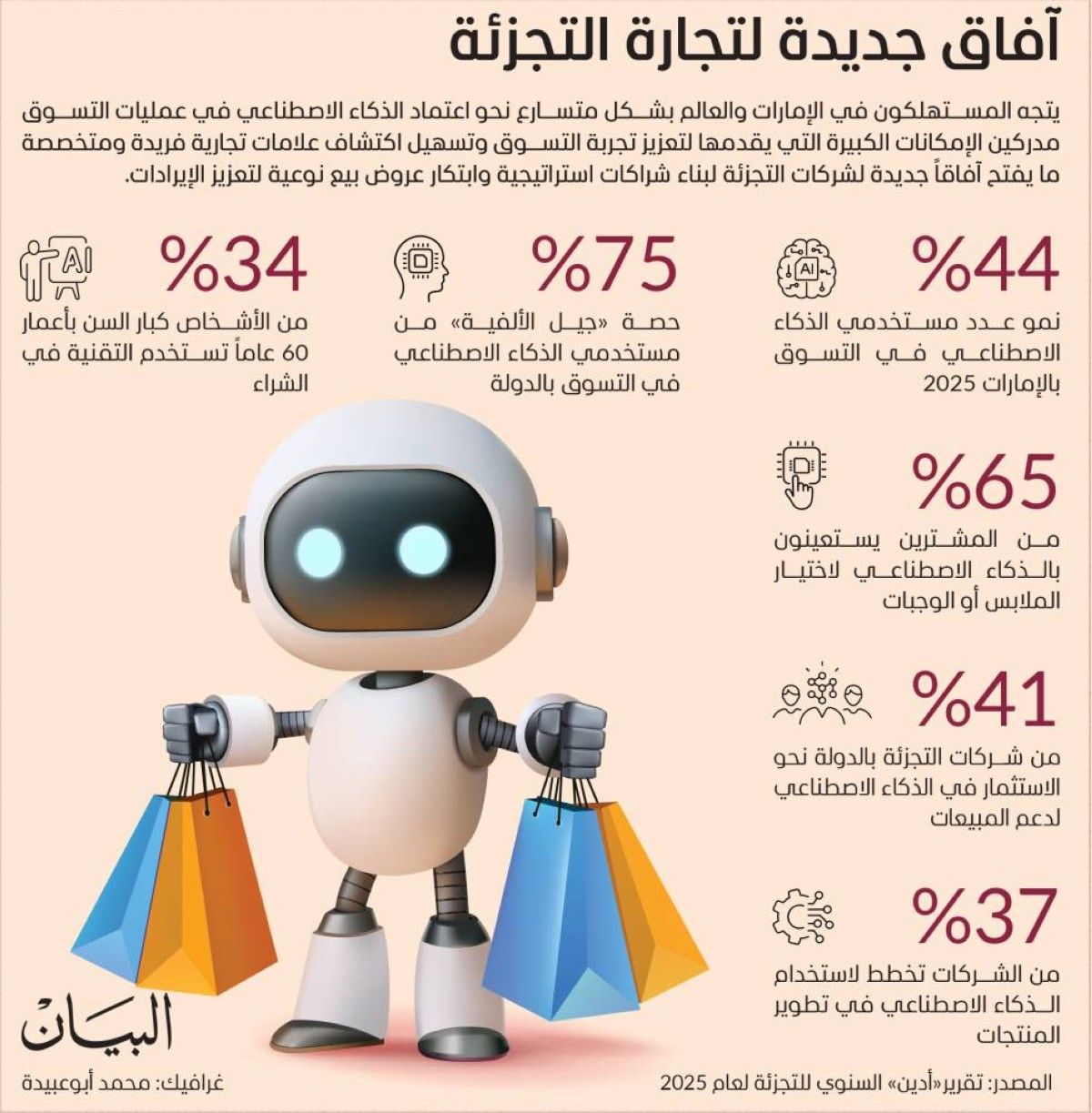 70 % من متسوقي الإمارات يستخدمون الذكاء الاصطناعي