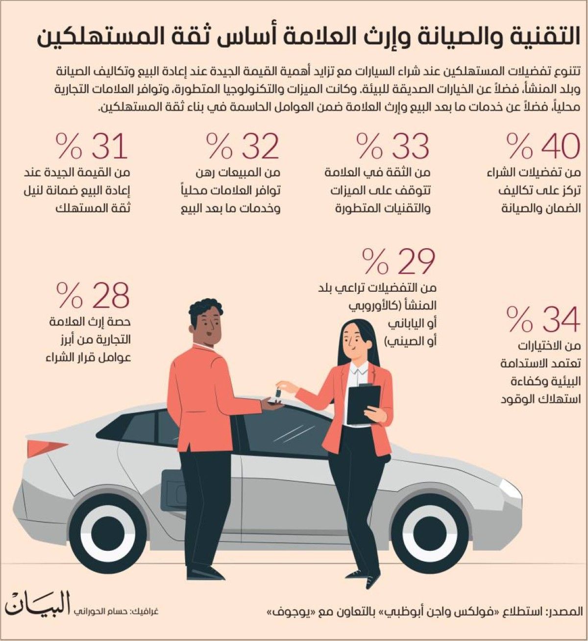 الضمان يتصدر أولويات مشتري السيارات في الإمارات