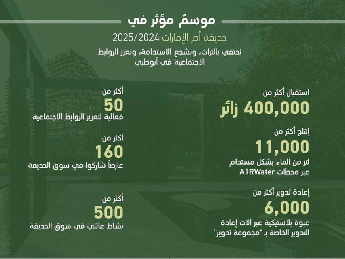 حديقة أم الإمارات تستقطب 400 ألف زائر خلال موسم 2024-2025