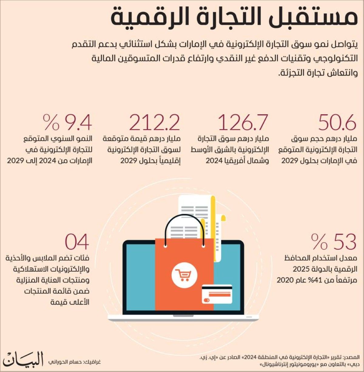 32.3 مليار درهم التجارة الإلكترونية في الإمارات 2024