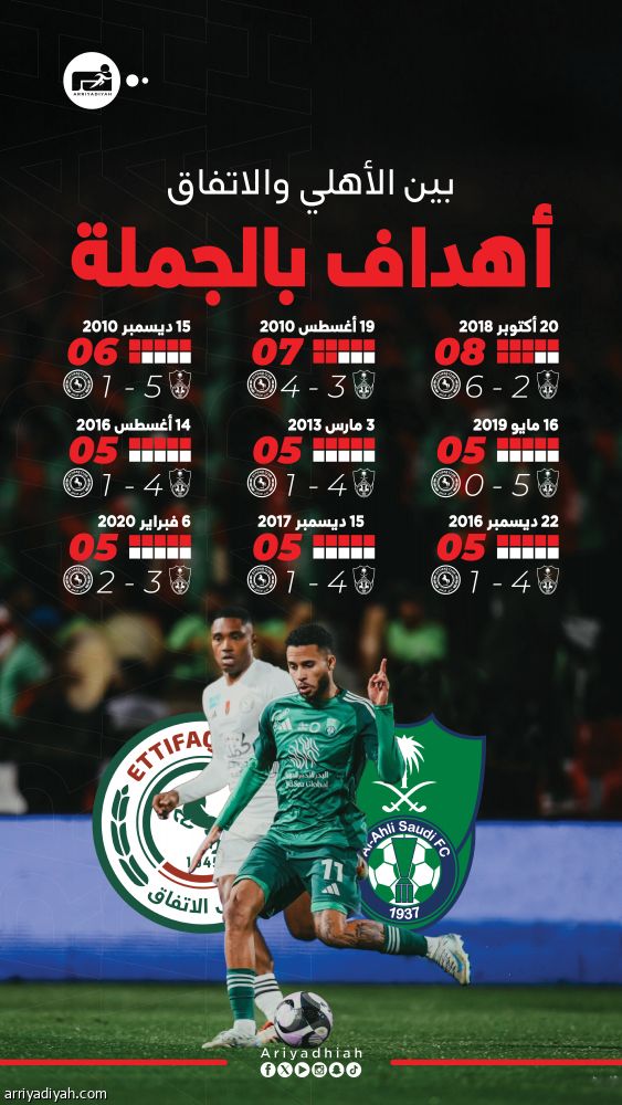 الأهلي والاتفاق.. ضربات مؤلمة ونتائج ثقيلة