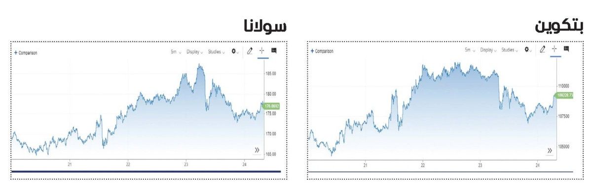 «الكريبتو» تخالف اتجاه الأسهم.. و«بتكوين» تسجل قفزة أسبوعية