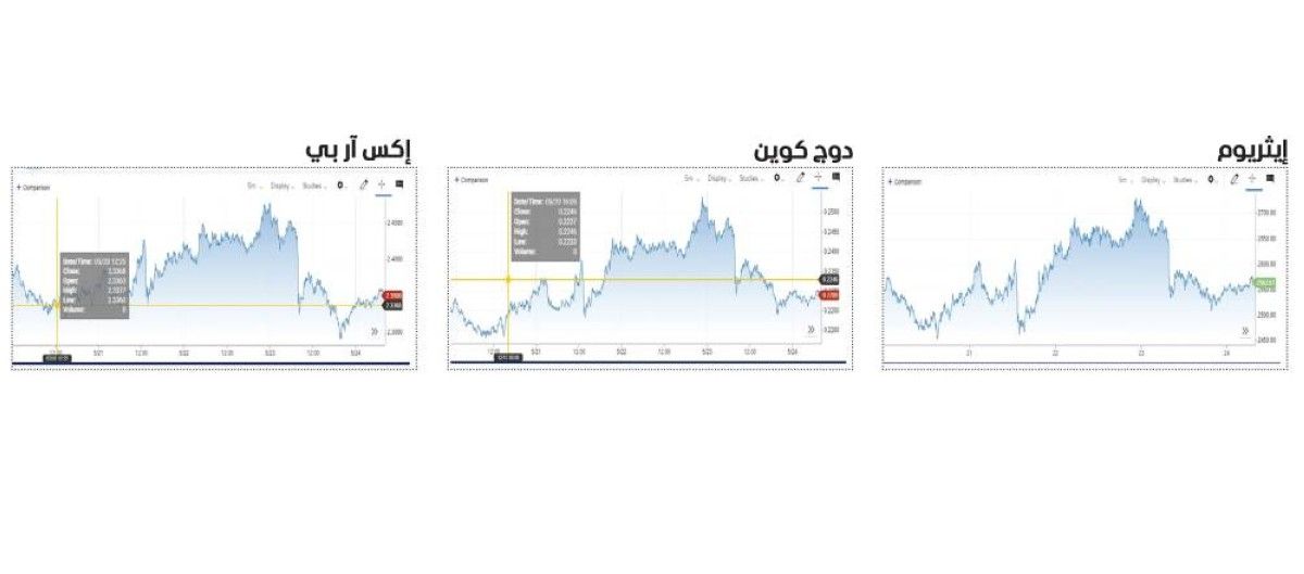 «الكريبتو» تخالف اتجاه الأسهم.. و«بتكوين» تسجل قفزة أسبوعية