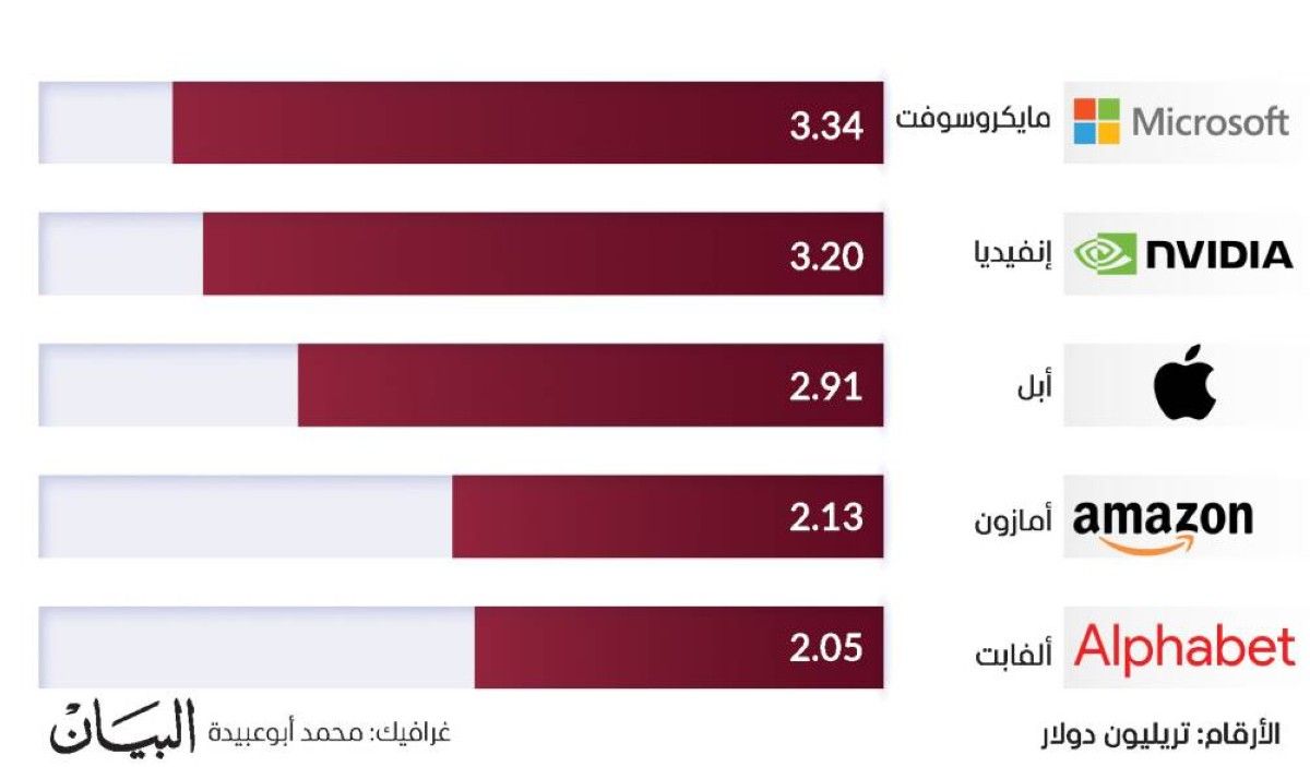 «الخمسة الكبار» بعد خروج «أبل» من نادي «3 تريليونات»