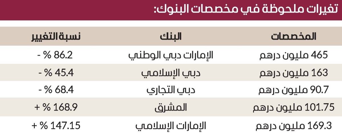 الانتعاش الاقتصادي يخفض مخصصات بنوك دبي 36.5 %
