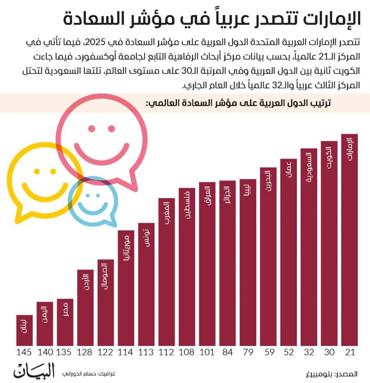 الإمارات تتصدر عربياً في مؤشر السعادة