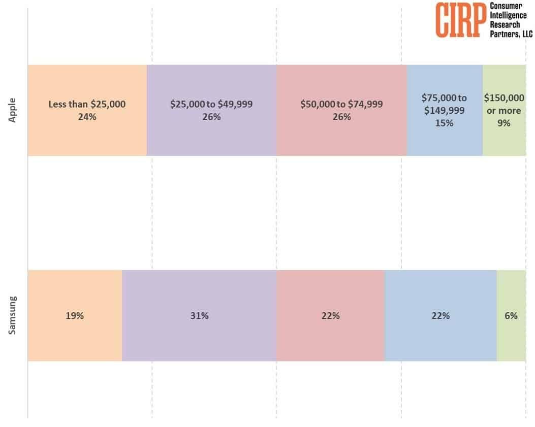 هل أصحاب هواتف أيفون المخلصين يحصلون على دخل أعلى من الآخرين؟