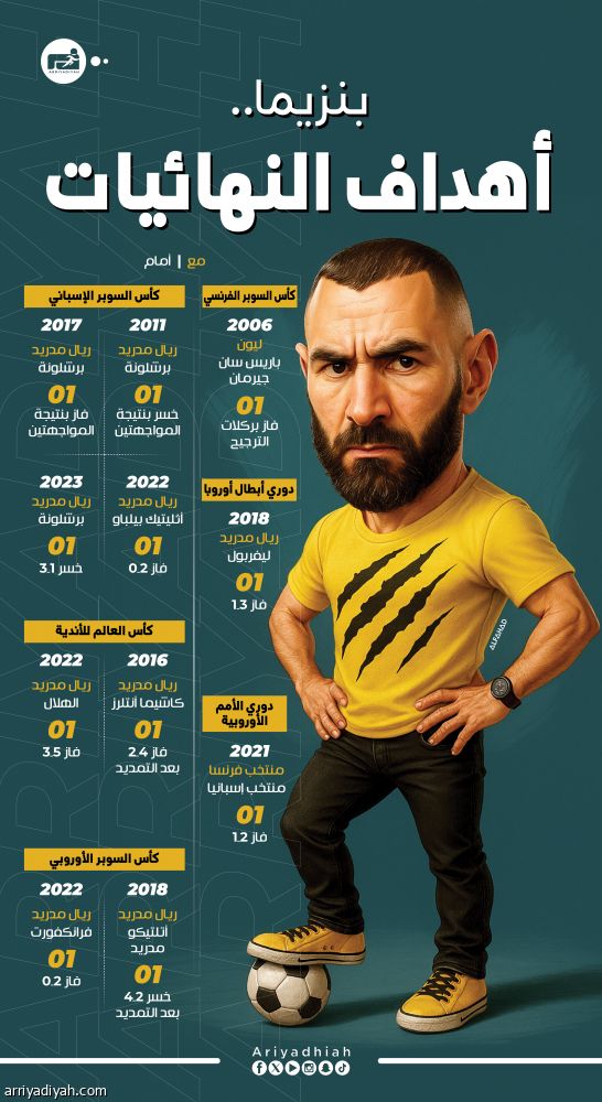 بنزيما.. 11 ضربة في النهائيات.. والهلال آخر الضحايا