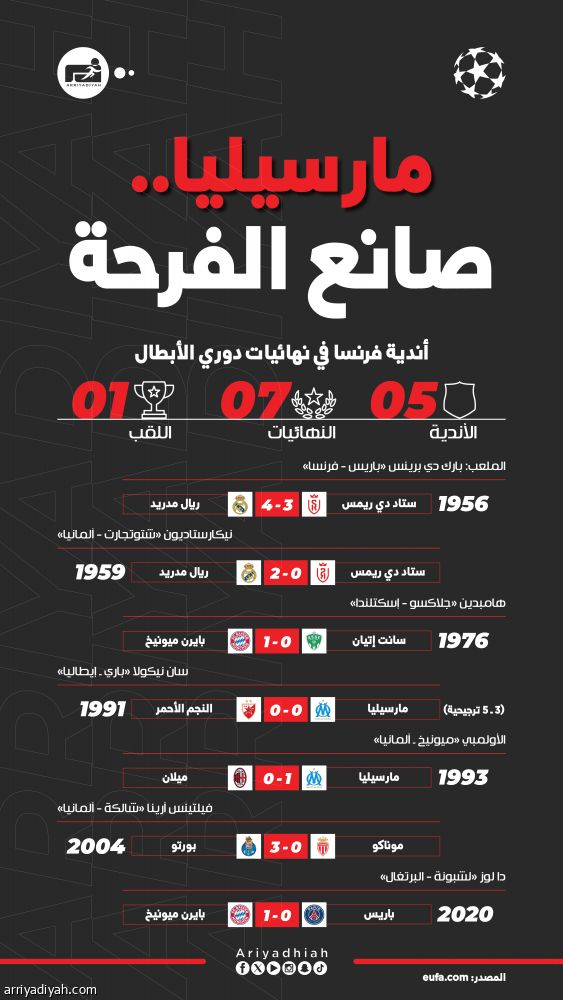 في دوري الأبطال.. النهائيات تعاند الفرنسيين
