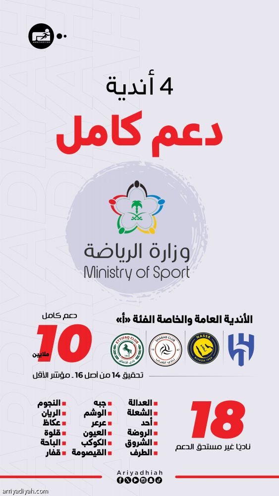 الحوكمة.. الهلال والنصر يتصدران.. و18 ناديا خارج الدعم