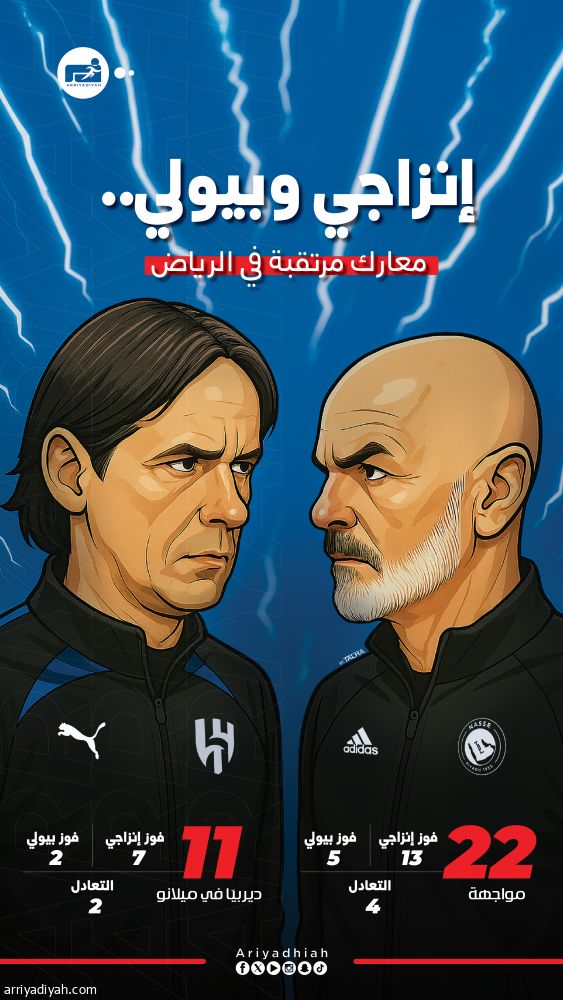 إنزاجي ظل بيولي.. أوجعه في ميلانو ويتحداه بالرياض